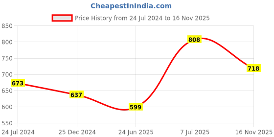 myntra.com Sonari Pack Of 2 Medium Coverage Lightly Padded Bra All Day Comfort sonari Price History Graph from 24 Jul 2024 to 16 Nov 2025