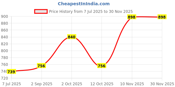 myntra.com Sonari Pack Of 2 Medium Coverage Lightly Padded T-shirt Bra With All Day Comfort sonari Price History Graph from 7 Jul 2025 to 29 Nov 2025