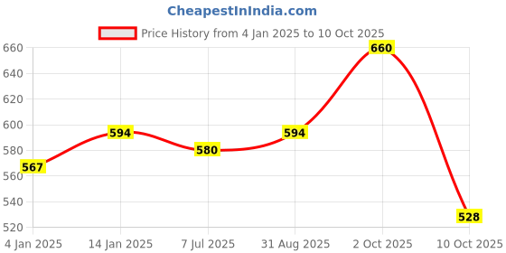 myntra.com Sonari Pack Of 2 Medium Coverage Pure Cotton Bra sonari Price History Graph from 4 Jan 2025 to 10 Oct 2025