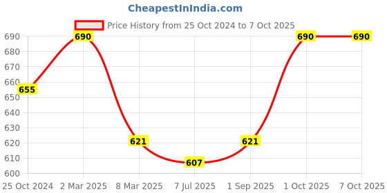 myntra.com Sonari Pack Of 2 Medium Coverage Super Support Seamless Everyday Bra sonari Price History Graph from 25 Oct 2024 to 7 Oct 2025