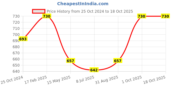 myntra.com Sonari Pack Of 2 Mid-Rise Seamless Hipster Briefs sonari Price History Graph from 25 Oct 2024 to 18 Oct 2025