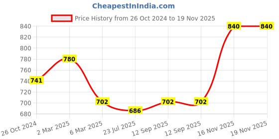 myntra.com Sonari Pack of 2 Moulded Bra sonari Price History Graph from 26 Oct 2024 to 18 Nov 2025