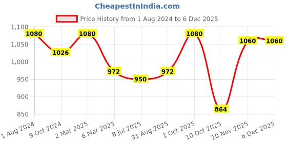 myntra.com Sonari Pack Of 2 Navy Blue & Purple Abstract Cotton Blend T-Shirt Bras nivyanbluewine32C sonari Price History Graph from 1 Aug 2024 to 5 Dec 2025