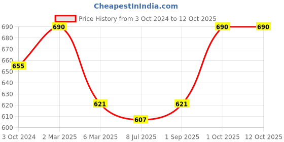 myntra.com Sonari Pack Of 2 Navy Blue & Red Bra sonari Price History Graph from 3 Oct 2024 to 12 Oct 2025