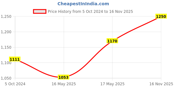 myntra.com Sonari Pack of 2 Non Padded Full Coverage Bra sonari Price History Graph from 5 Oct 2024 to 16 Nov 2025