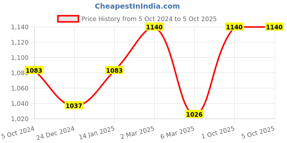 myntra.com Sonari Pack of 2 Non Padded Full Coverage Bra sonari Price History Graph from 5 Oct 2024 to 5 Oct 2025