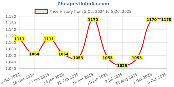 myntra.com Sonari Pack of 2 Non Padded Full Coverage Bra sonari Price History Graph from 5 Oct 2024 to 4 Oct 2025