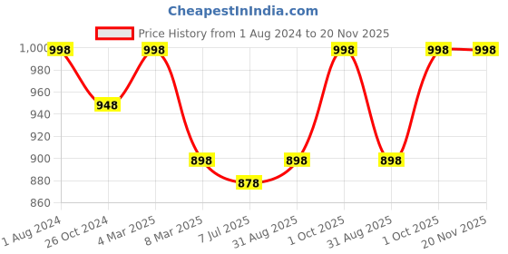 myntra.com Sonari Pack of 2 Non-Wired All Day Comfort Lightly Padded Bra sonari Price History Graph from 1 Aug 2024 to 19 Nov 2025