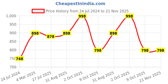 myntra.com Sonari Pack of 2 Non-Wired All Day Comfort Lightly Padded Bra sonari Price History Graph from 24 Jul 2024 to 20 Nov 2025