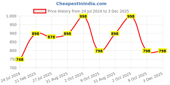 myntra.com Sonari Pack of 2 Non-Wired All Day Comfort Lightly Padded Bra sonari Price History Graph from 24 Jul 2024 to 3 Dec 2025