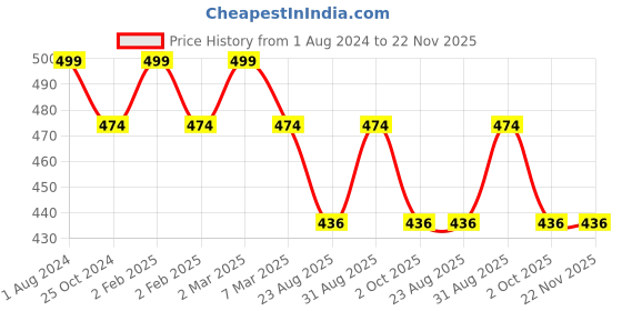 myntra.com Sonari Pack of 2 Non-Wired All Day Comfort Lightly Padded Bra sonari Price History Graph from 1 Aug 2024 to 22 Nov 2025