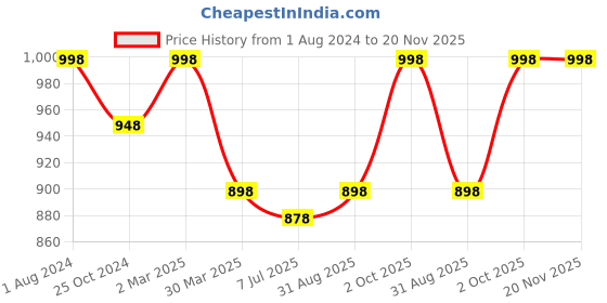 myntra.com Sonari Pack of 2 Non-Wired All Day Comfort Lightly Padded Bra sonari Price History Graph from 1 Aug 2024 to 20 Nov 2025