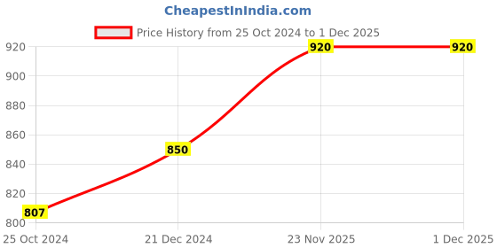 myntra.com Sonari Pack Of 2 Nude & Blue Seamless Non Padded Regular Bra sonari Price History Graph from 25 Oct 2024 to 1 Dec 2025