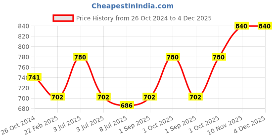 myntra.com Sonari Pack Of 2 Nude-Coloured & Blue Bra sonari Price History Graph from 26 Oct 2024 to 4 Dec 2025