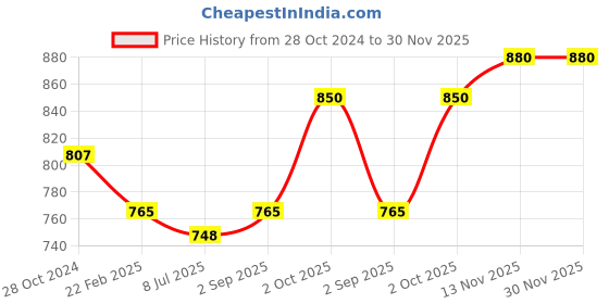 myntra.com Sonari Pack of 2 Nude-Coloured Bras sonari Price History Graph from 28 Oct 2024 to 29 Nov 2025