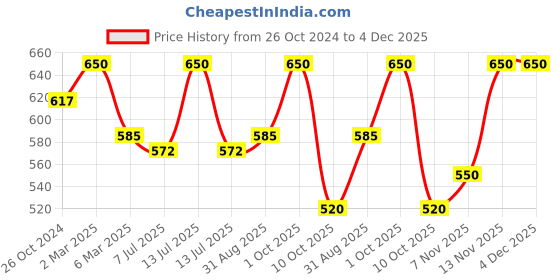 myntra.com Sonari Pack Of 2 Nude-Coloured Non Padded & Non-Wired Pure Cotton Bra sonari Price History Graph from 26 Oct 2024 to 4 Dec 2025