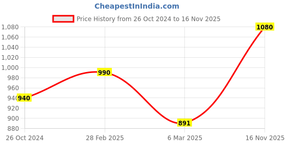 myntra.com Sonari Pack Of 2 Olive Green & Cream-Coloured Floral Pure Cotton Bra sonari Price History Graph from 26 Oct 2024 to 16 Nov 2025