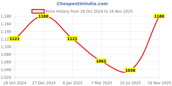 myntra.com Sonari Pack of 2 Padded Bras Sp.109 sonari Price History Graph from 26 Oct 2024 to 16 Nov 2025