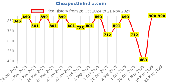 myntra.com Sonari Pack of 2 Peach-Coloured & Turquoise Blue Non Padded Bra sonari Price History Graph from 26 Oct 2024 to 20 Nov 2025