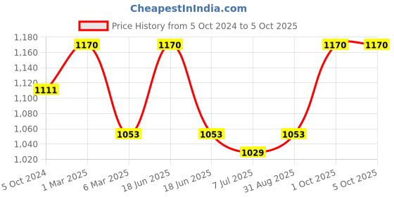 myntra.com Sonari Pack of 2 Peach-Coloured Non Padded Full Coverage Bra sonari Price History Graph from 5 Oct 2024 to 4 Oct 2025
