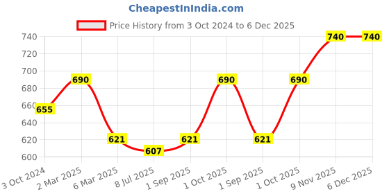 myntra.com Sonari Pack of 2 Pink & Blue Bra sonari Price History Graph from 3 Oct 2024 to 5 Dec 2025