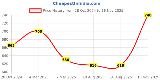 myntra.com Sonari Pack Of 2 Pink & Navy Blue Bra sonari Price History Graph from 28 Oct 2024 to 16 Nov 2025