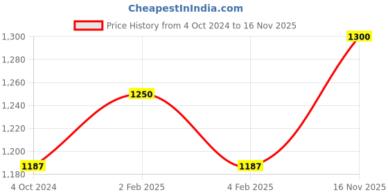 myntra.com Sonari Pack of 2 Pink & Nude-Coloured T-Shirt Bra sonari Price History Graph from 4 Oct 2024 to 16 Nov 2025