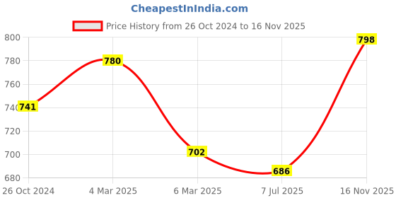 myntra.com Sonari Pack Of 2 Pink & Red Bra sonari Price History Graph from 26 Oct 2024 to 16 Nov 2025
