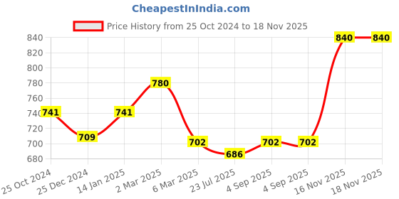 myntra.com Sonari Pack Of 2 Pink & White Everyday Bra sonari Price History Graph from 25 Oct 2024 to 18 Nov 2025