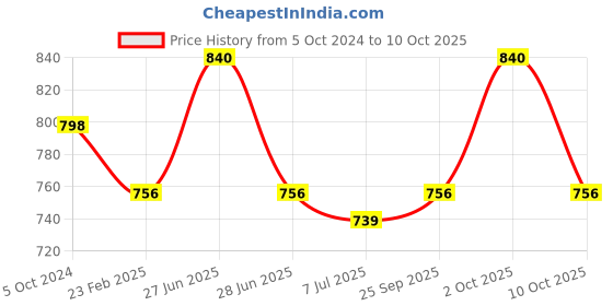myntra.com Sonari Pack Of 2 Pink Full-Coverage Bras sonari Price History Graph from 5 Oct 2024 to 10 Oct 2025
