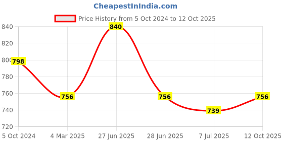 myntra.com Sonari Pack Of 2 Pink Full-Coverage Bras sonari Price History Graph from 5 Oct 2024 to 12 Oct 2025