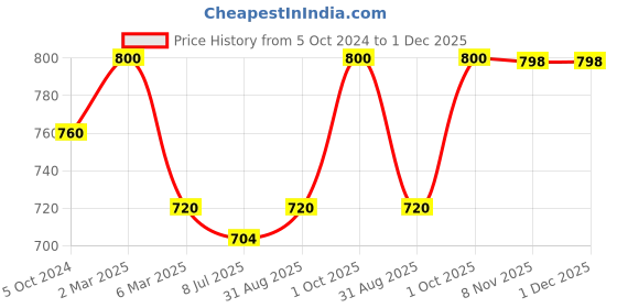 myntra.com Sonari Pack of 2 Plunge Bras sonari Price History Graph from 5 Oct 2024 to 30 Nov 2025