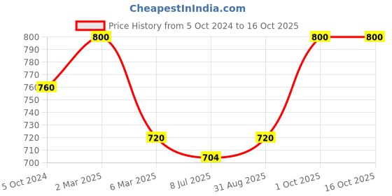 myntra.com Sonari Pack of 2 Plunge Bras sonari Price History Graph from 5 Oct 2024 to 16 Oct 2025