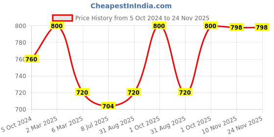 myntra.com Sonari Pack of 2 Plunge Bras sonari Price History Graph from 5 Oct 2024 to 23 Nov 2025