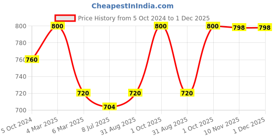 myntra.com Sonari Pack of 2 Plunge Bras sonari Price History Graph from 5 Oct 2024 to 30 Nov 2025