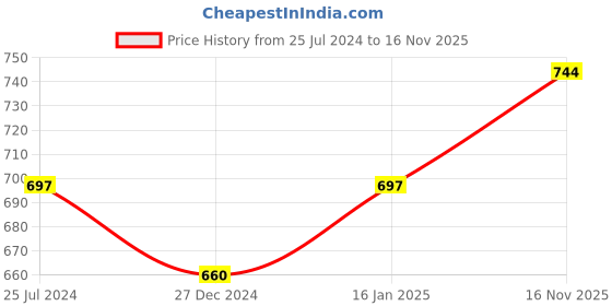myntra.com Sonari Pack Of 2 Printed Medium Coverage Lightly Padded T-shirt Bra - All Day Comfort sonari Price History Graph from 25 Jul 2024 to 16 Nov 2025