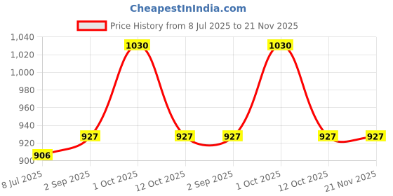 myntra.com Sonari Pack Of 2 Printed Medium Coverage Lightly Padded T-shirt Bras With All Day Comfort sonari Price History Graph from 8 Jul 2025 to 21 Nov 2025