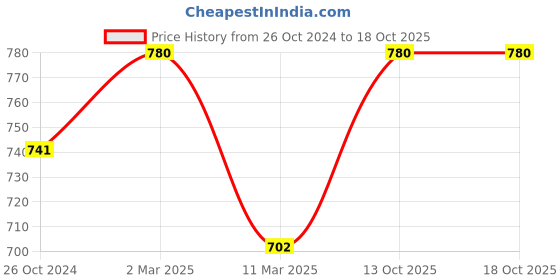 myntra.com Sonari Pack Of 2 Purple Bra sonari Price History Graph from 26 Oct 2024 to 16 Oct 2025