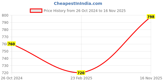 myntra.com Sonari Pack of 2 Purple Bras sonari Price History Graph from 26 Oct 2024 to 16 Nov 2025