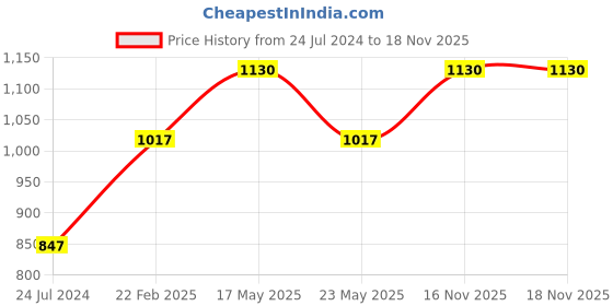 myntra.com Sonari Pack Of 2 Red Abstract Printed ALL Day Comfort Non-padded Seamless Bra sonari Price History Graph from 24 Jul 2024 to 18 Nov 2025