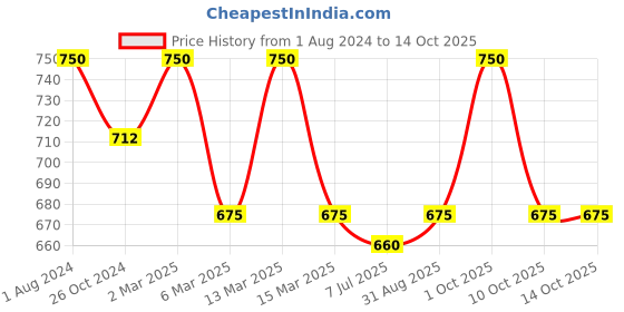 myntra.com Sonari Pack of 2 Red & Green Non Padded Non-Wired Floral Bra sonari Price History Graph from 1 Aug 2024 to 14 Oct 2025