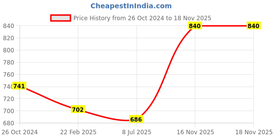 myntra.com Sonari Pack Of 2 Red & Nude-Coloured Bra sonari Price History Graph from 26 Oct 2024 to 18 Nov 2025