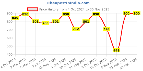 myntra.com Sonari Pack of 2 Red & Rose Non Padded Bra sonari Price History Graph from 4 Oct 2024 to 30 Nov 2025