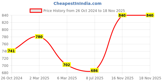 myntra.com Sonari Pack Of 2 Red & White Everyday Bra sonari Price History Graph from 26 Oct 2024 to 18 Nov 2025