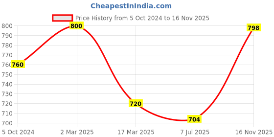 myntra.com Sonari Pack of 2 Red Bras sonari Price History Graph from 5 Oct 2024 to 16 Nov 2025