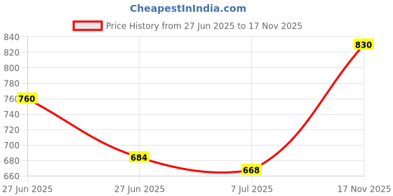 myntra.com Sonari Pack Of 2 Sea Green T-Shirt Bra sonari Price History Graph from 27 Jun 2025 to 17 Nov 2025