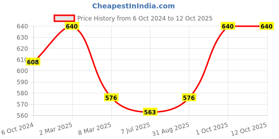 myntra.com Sonari Pack Of 2 Seamless Boy Short Briefs sonari Price History Graph from 6 Oct 2024 to 12 Oct 2025