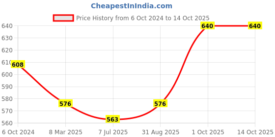 myntra.com Sonari Pack Of 2 Seamless Boy Short Briefs sonari Price History Graph from 6 Oct 2024 to 13 Oct 2025