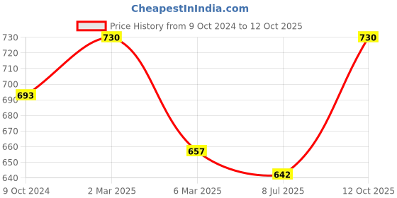 myntra.com Sonari Pack Of 2 Seamless Hipster Briefs sonari Price History Graph from 9 Oct 2024 to 12 Oct 2025