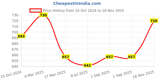 myntra.com Sonari Pack Of 2 Seamless Hipster Briefs sonari Price History Graph from 25 Oct 2024 to 16 Nov 2025